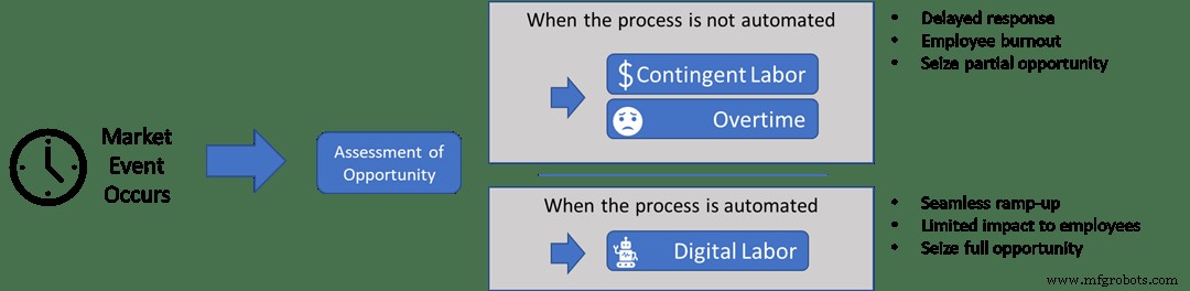 Why Delaying Automation Costs You More: The Hidden Opportunity Cost