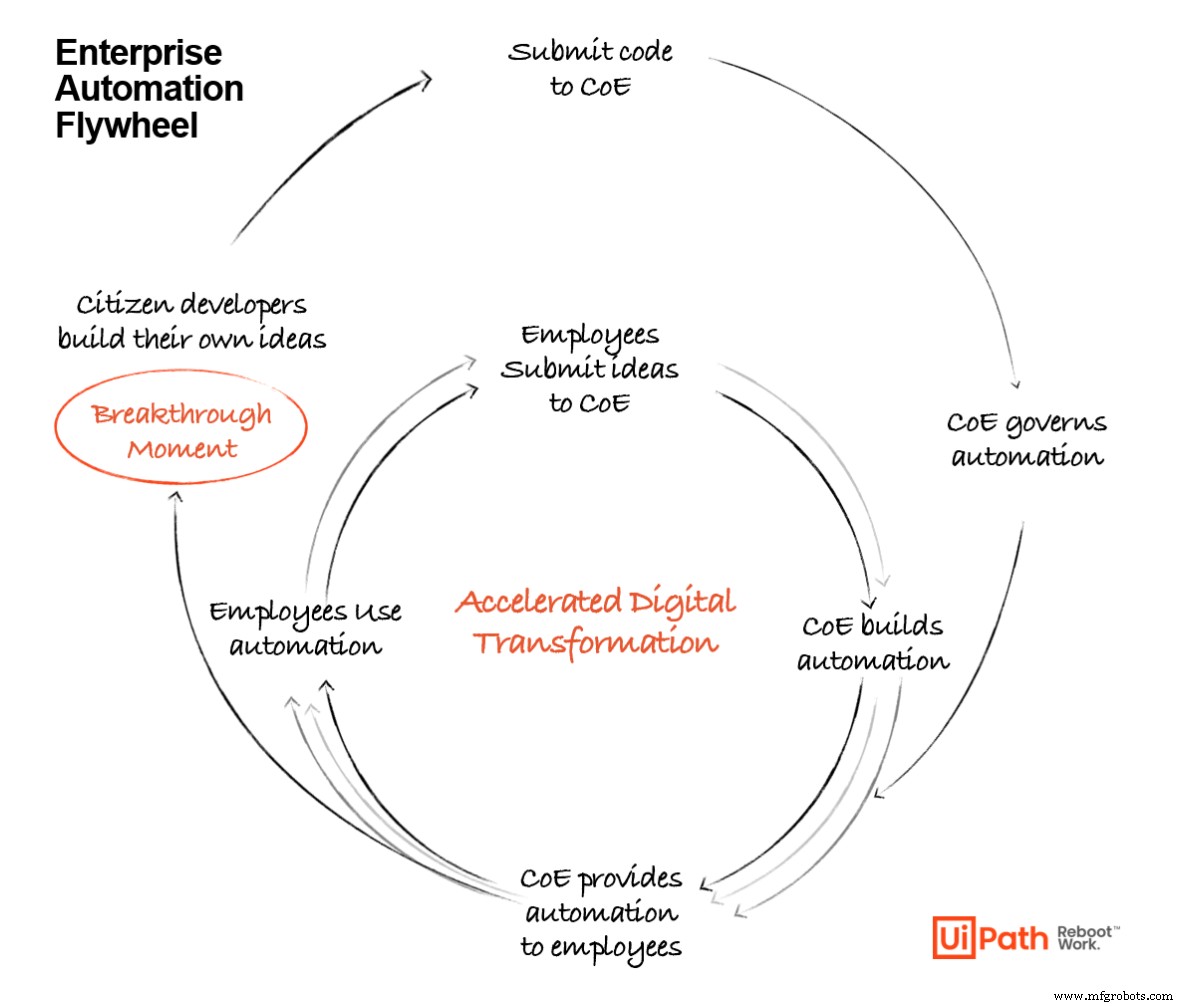 The Four Pillars of a Fully Automated Enterprise: A Blueprint for Success