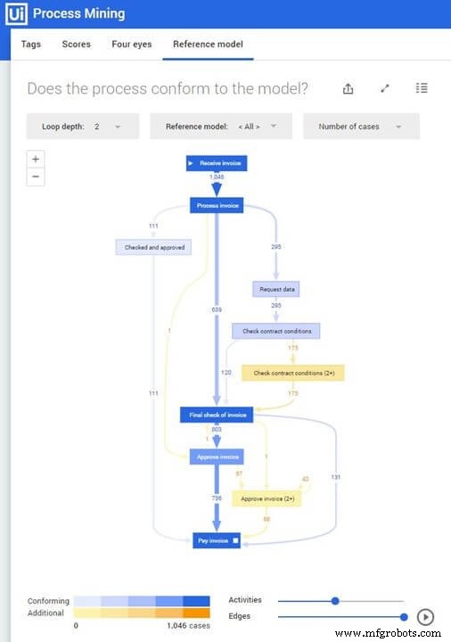 Mastering Order-to-Cash: Streamline with Process Mining