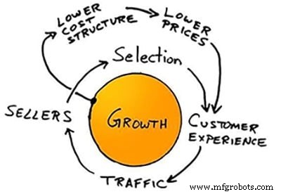 Accelerate Digital Transformation with the Automation Flywheel: Build a Self‑Sustaining Automation Program