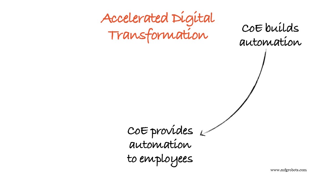 Accelerate Digital Transformation with the Automation Flywheel: Build a Self‑Sustaining Automation Program