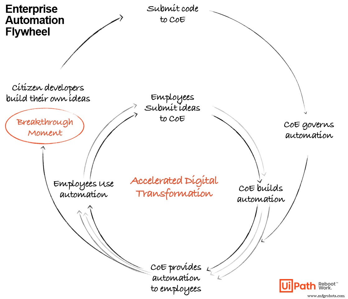Accelerate Digital Transformation with the Automation Flywheel: Build a Self‑Sustaining Automation Program