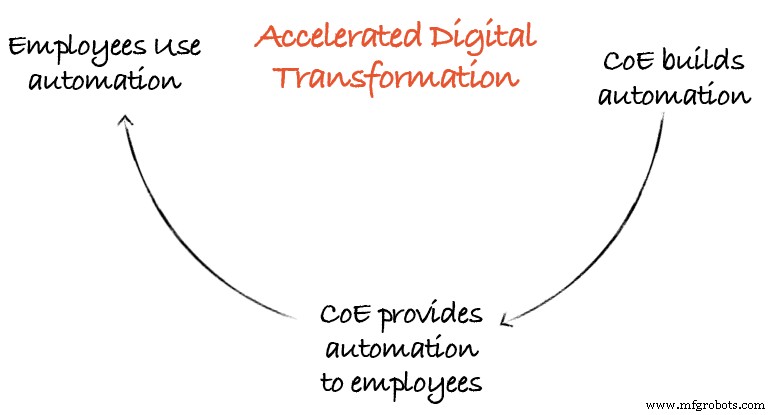 Accelerate Digital Transformation with the Automation Flywheel: Build a Self‑Sustaining Automation Program