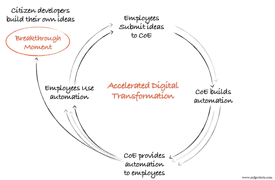 Accelerate Digital Transformation with the Automation Flywheel: Build a Self‑Sustaining Automation Program