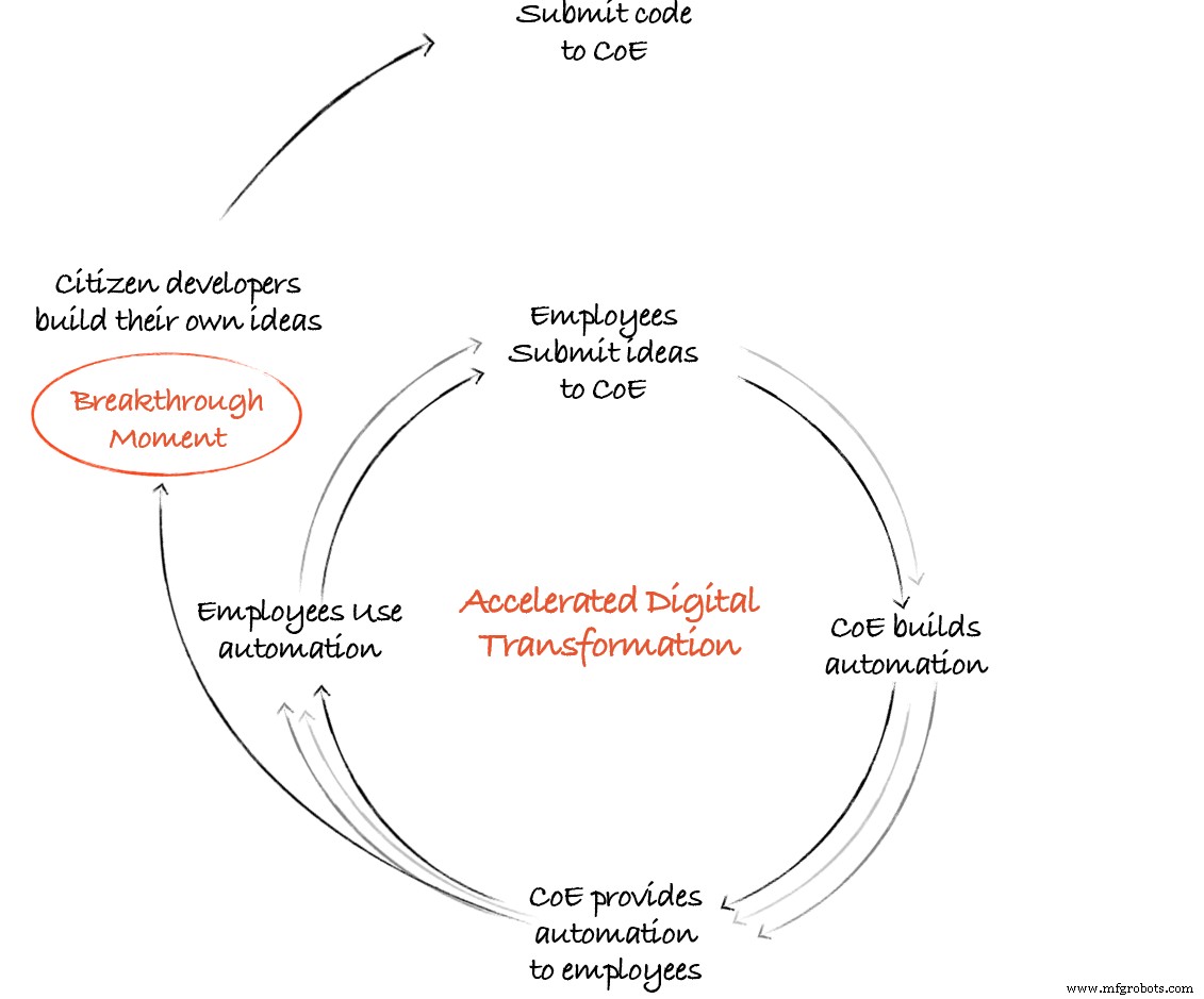 Accelerate Digital Transformation with the Automation Flywheel: Build a Self‑Sustaining Automation Program