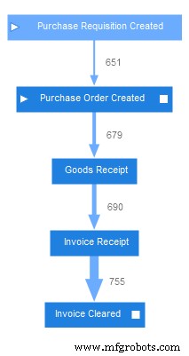 Optimize Your Purchase-to-Pay Process with Process Mining – Boost Efficiency & Accuracy