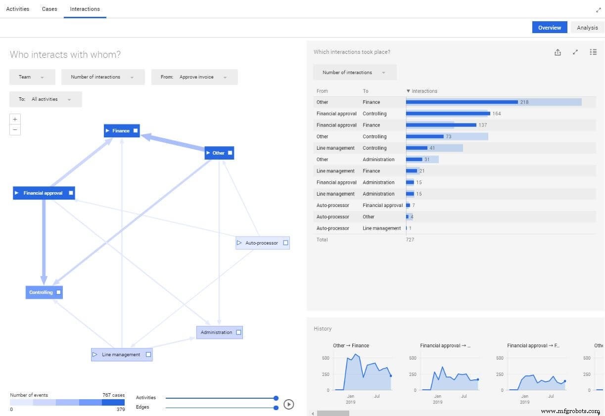 Unlocking Business Value: 5 Proven Ways to Leverage Process Mining Insights