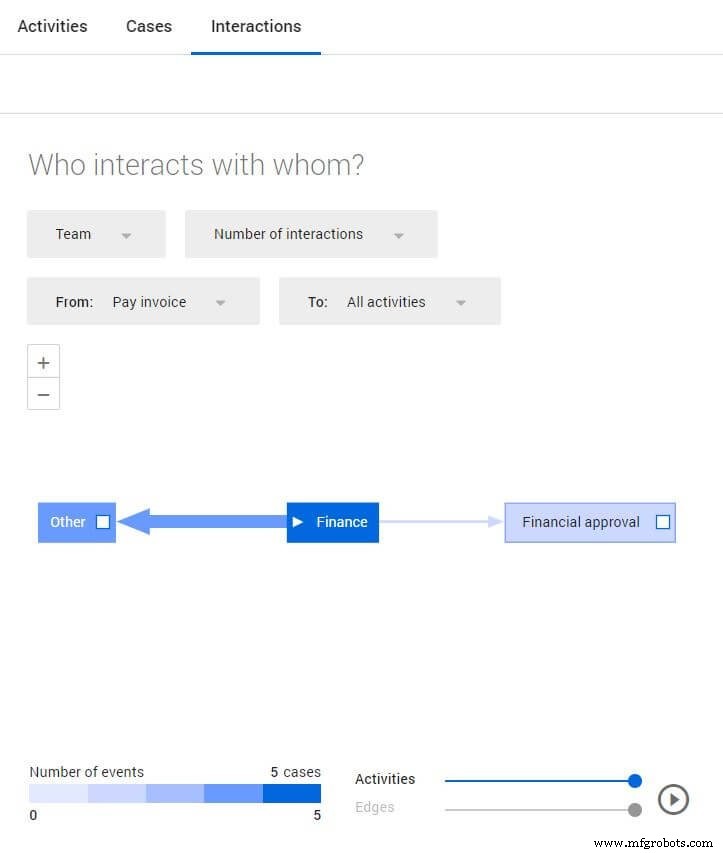 Unlocking Business Value: 5 Proven Ways to Leverage Process Mining Insights