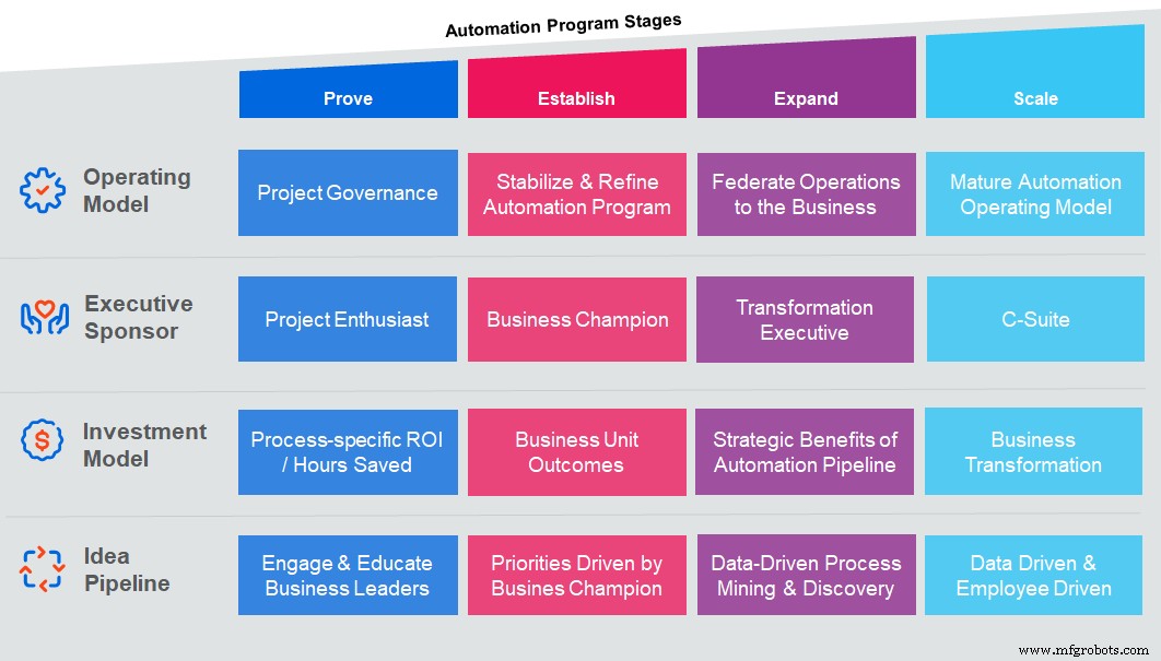 Unlocking Enterprise Success: How an Automation Operating Model Drives Growth – Part 1