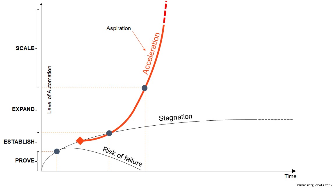 Unlocking Enterprise Success: How an Automation Operating Model Drives Growth – Part 1