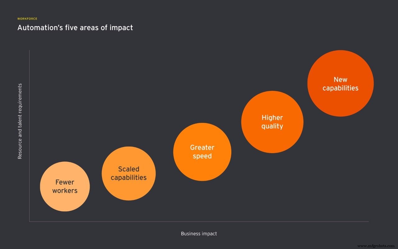 Navigating the New Normal: How Automation Drives Success in Five Key Business Areas