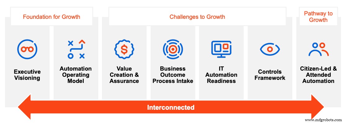 Boost Automation Success: A Proven 7‑Pillar Framework for Scaling RPA Programs