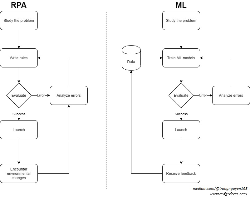 Elevate Your Automation Strategy with RPA Developers & Data Scientists