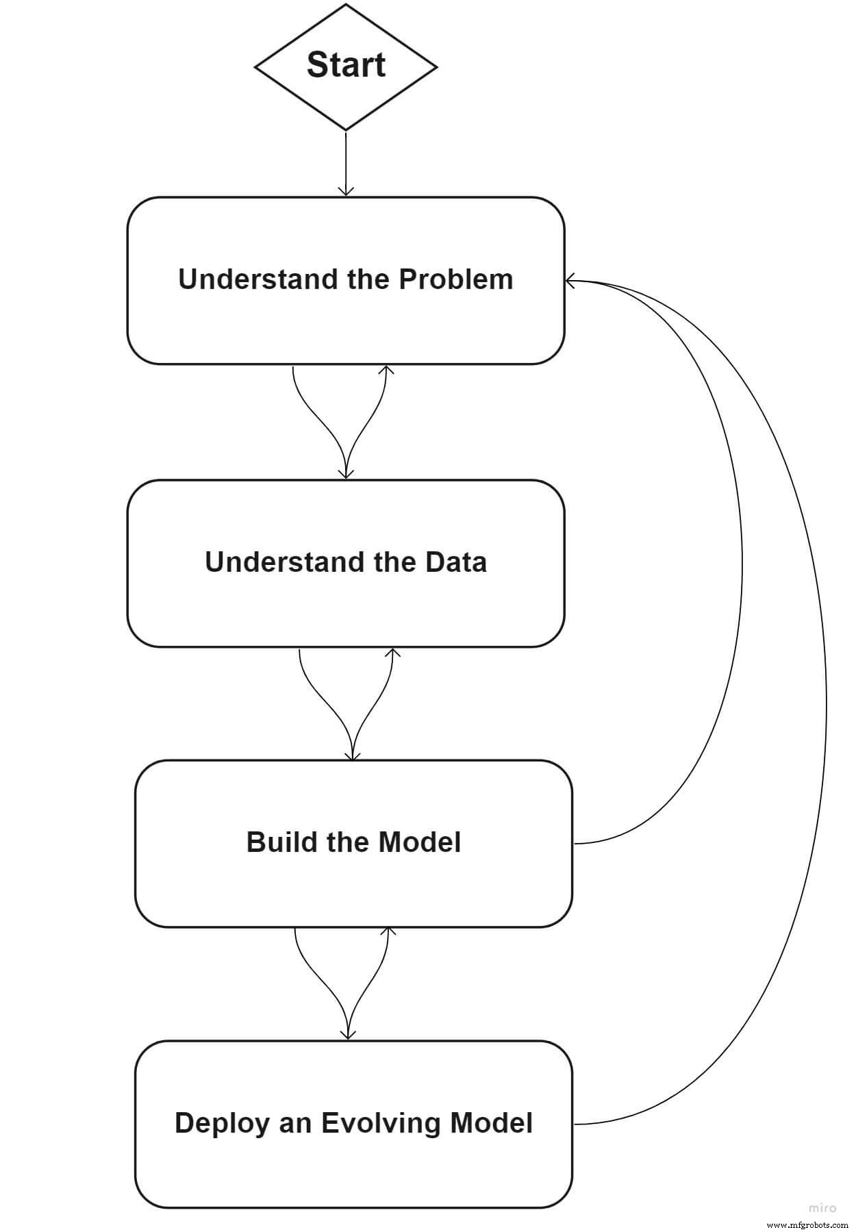 Scale AI for Real Business Gains: Proven Strategies for Operational Success
