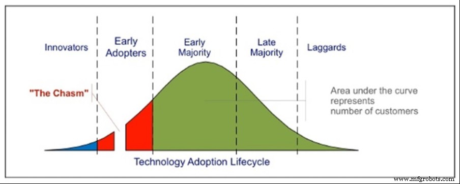 Crossing the Chasm: Overcoming Pilot Purgatory for Real Business Value