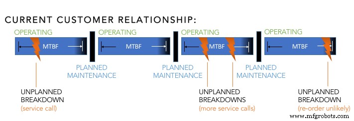 How Predictive Maintenance Drives Servitization Success
