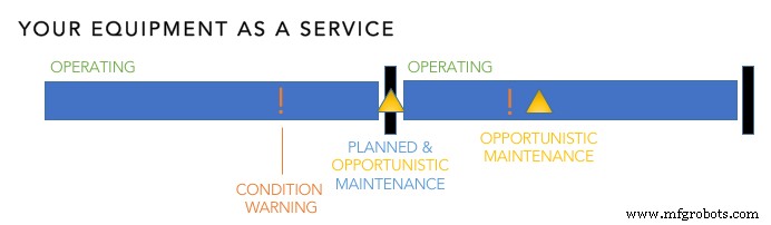 How Predictive Maintenance Drives Servitization Success