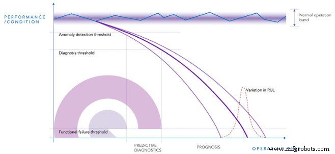 Prognostics: Unlocking Industry 4.0’s Greatest Potential