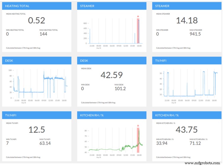 Integrating Senseye with ThingSpeak: A Quick Start Guide