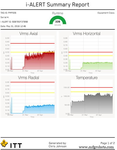 Preventing Critical Pump Failure with i-Alert2: A Wisconsin Plant Success Story