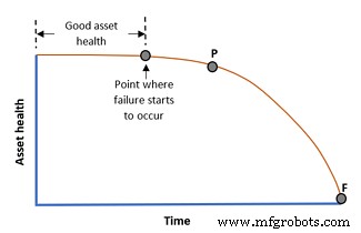 Boost Asset Reliability & Availability with FMEAs & P‑F Curves