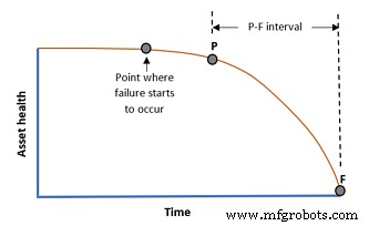Boost Asset Reliability & Availability with FMEAs & P‑F Curves