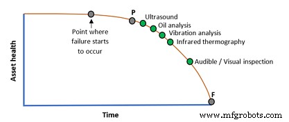 Boost Asset Reliability & Availability with FMEAs & P‑F Curves