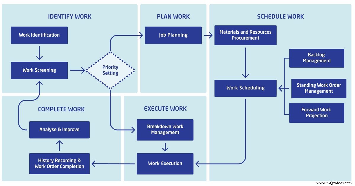 Work Requests: The Driving Force Behind Efficient Maintenance Management