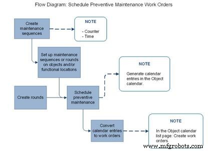 Smart Equipment Care: Predictive Maintenance Strategies & Timelines