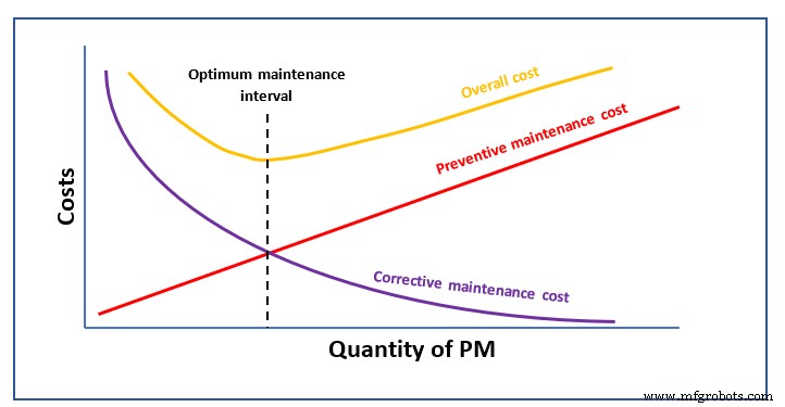 Preventive Maintenance: A Path to Higher Asset Availability & Lower Costs