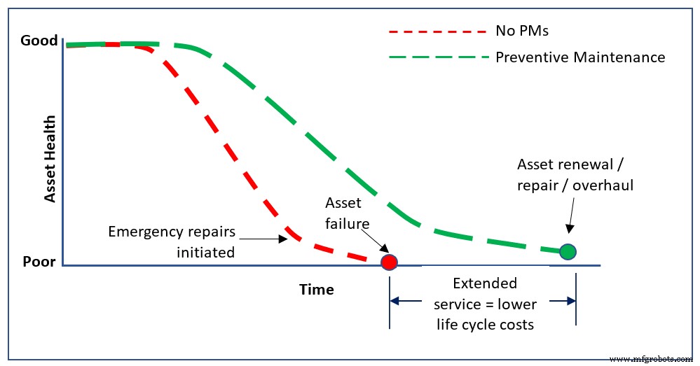 Preventive Maintenance: A Path to Higher Asset Availability & Lower Costs