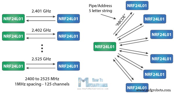 Master the nRF24L01: Wireless Communication, Arduino Integration, Circuits & Code Guide