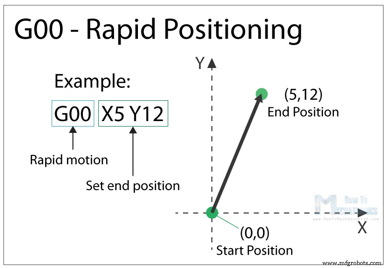 Master G‑Code: Key Commands Every CNC & 3D Printer Operator Should Know