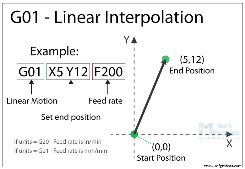 Master G‑Code: Key Commands Every CNC & 3D Printer Operator Should Know