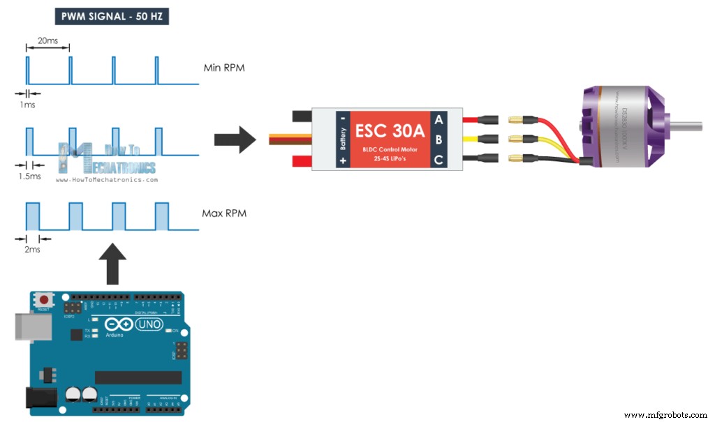 Master Brushless Motor Control with Arduino, ESC, and BLDC – Step‑by‑Step Tutorial