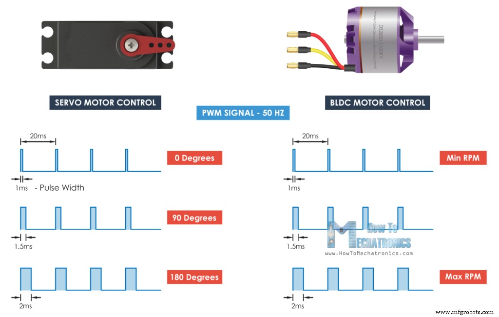 Master Brushless Motor Control with Arduino, ESC, and BLDC – Step‑by‑Step Tutorial