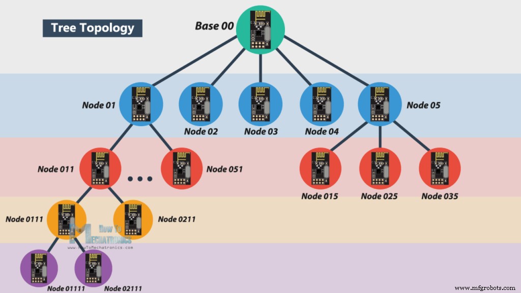 Build a Robust Arduino Wireless Mesh Network with NRF24L01 Modules