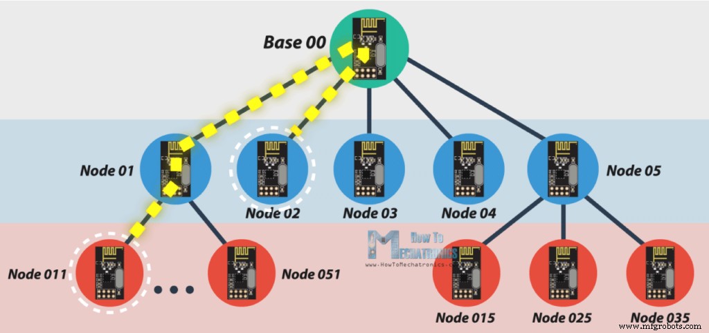 Build a Robust Arduino Wireless Mesh Network with NRF24L01 Modules