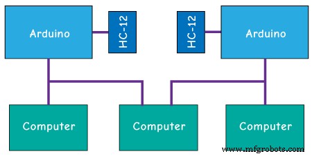 Build Reliable Long‑Range Arduino Networks with the HC‑12 Module