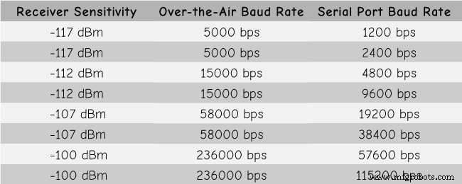 Build Reliable Long‑Range Arduino Networks with the HC‑12 Module