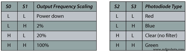 Master Arduino Color Detection with TCS230/TCS3200 Sensors – Step-by-Step Guide