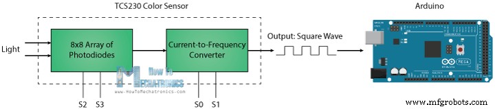 Master Arduino Color Detection with TCS230/TCS3200 Sensors – Step-by-Step Guide