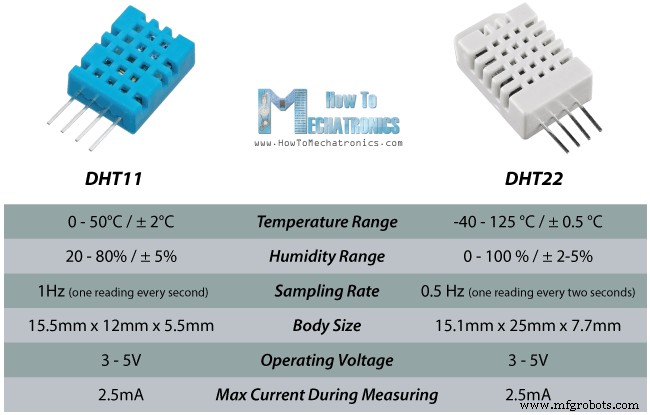 Arduino Tutorial: Master Temperature & Humidity with DHT11 & DHT22 Sensors