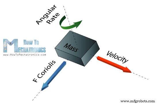 Exploring MEMS Sensors: Accelerometers, Gyroscopes, and Magnetometers for Arduino Projects