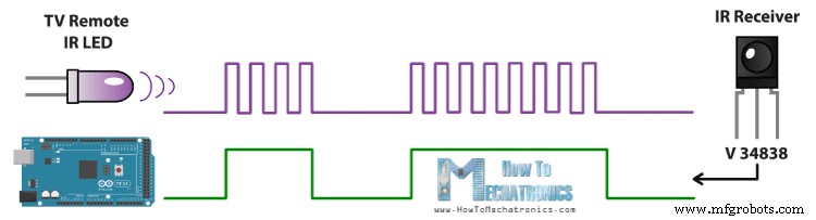 Control Any Device with Your TV Remote Using Arduino IR – Step-by-Step Tutorial