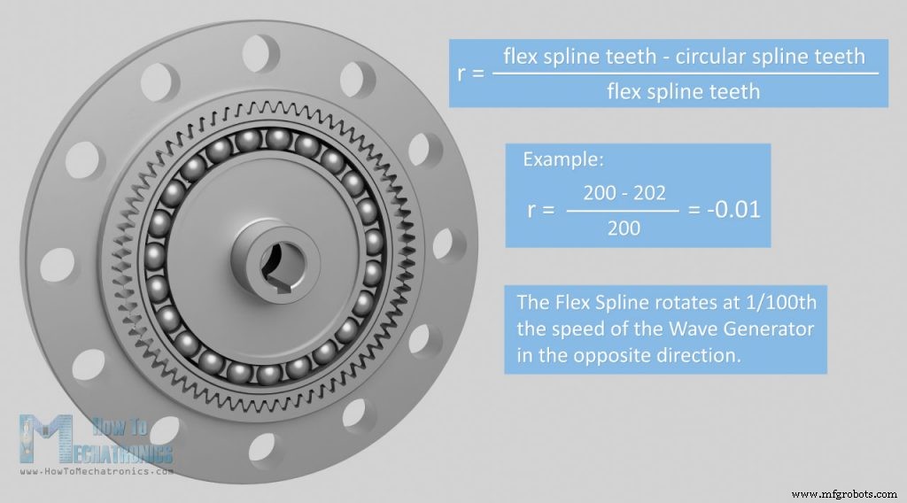 Understanding Strain Wave Gears (Harmonic Drives): Compact, High‑Reduction Solutions for Robotics