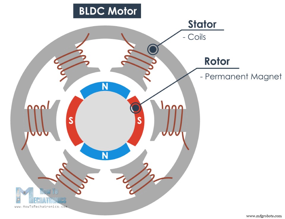 How Brushless DC Motors and ESCs Operate – A Technical Overview