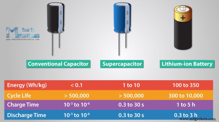 Capacitors Explained: How They Store Energy and Power Modern Electronics
