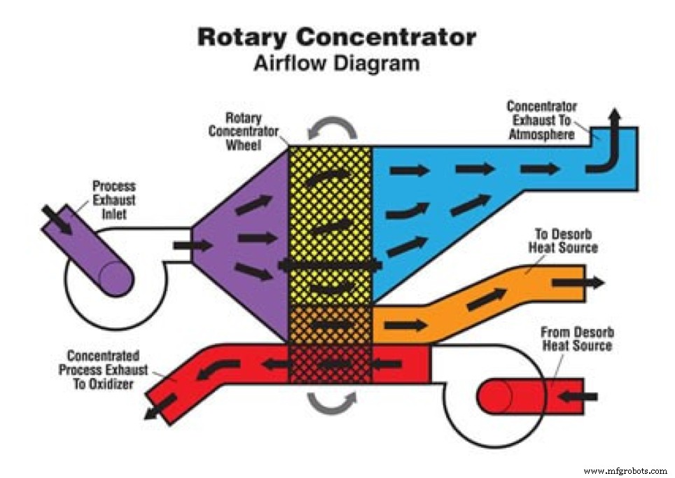 Maximize Efficiency and Cut Costs with Rotary Concentrator Optimization
