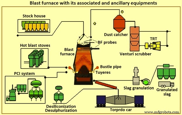 Key Design Considerations for Blast Furnaces and Their Ancillary Equipment